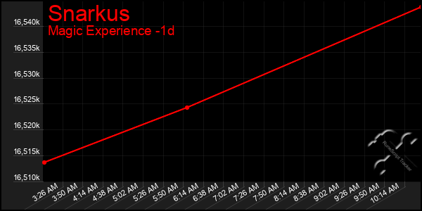 Last 24 Hours Graph of Snarkus