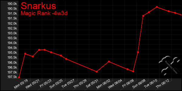 Last 31 Days Graph of Snarkus