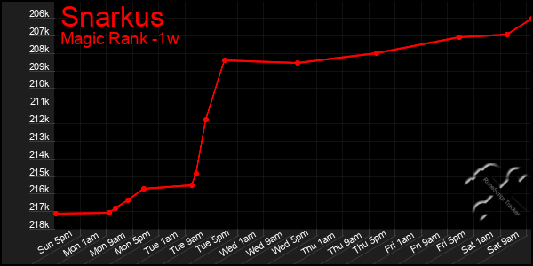 Last 7 Days Graph of Snarkus