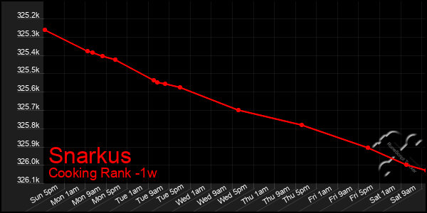 Last 7 Days Graph of Snarkus