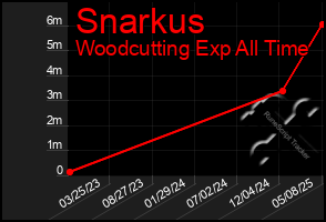 Total Graph of Snarkus