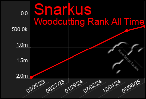 Total Graph of Snarkus
