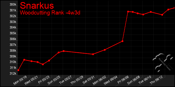Last 31 Days Graph of Snarkus