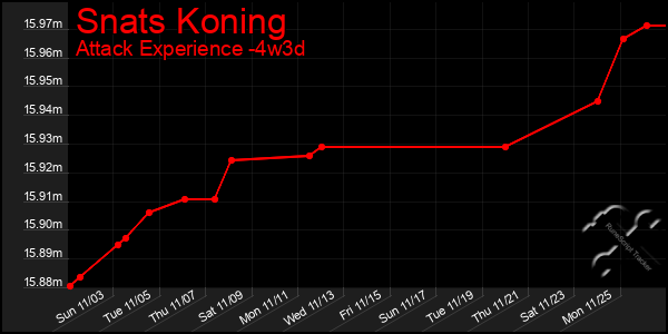 Last 31 Days Graph of Snats Koning