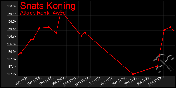 Last 31 Days Graph of Snats Koning