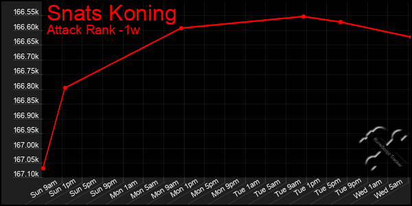 Last 7 Days Graph of Snats Koning