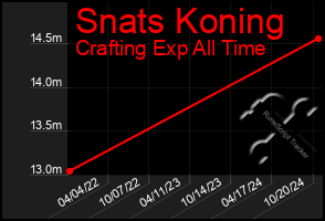 Total Graph of Snats Koning