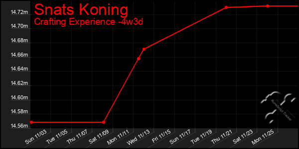 Last 31 Days Graph of Snats Koning