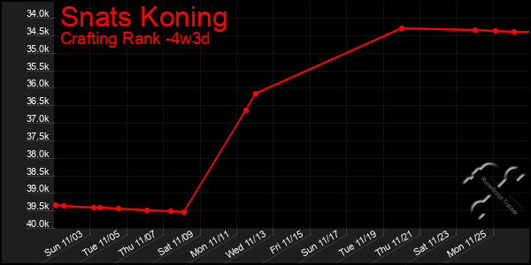 Last 31 Days Graph of Snats Koning