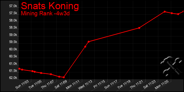 Last 31 Days Graph of Snats Koning