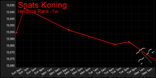 Last 7 Days Graph of Snats Koning