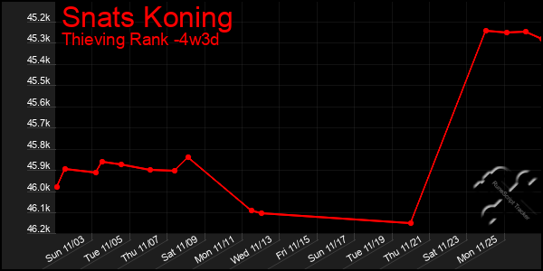 Last 31 Days Graph of Snats Koning