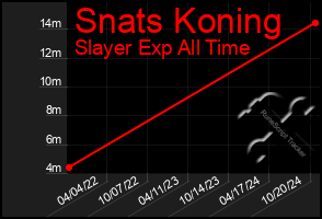 Total Graph of Snats Koning