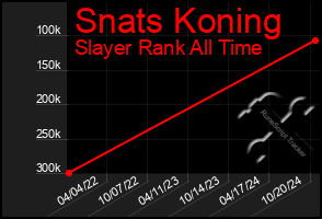 Total Graph of Snats Koning