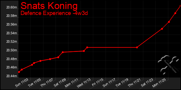 Last 31 Days Graph of Snats Koning