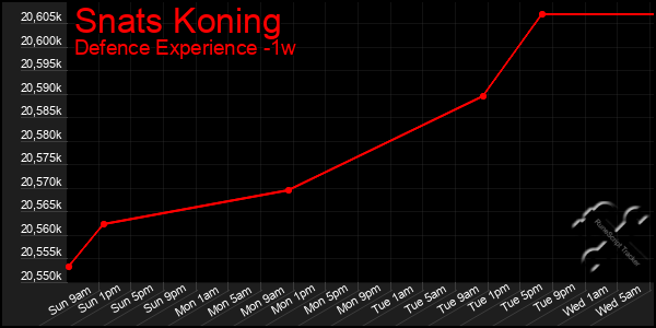 Last 7 Days Graph of Snats Koning