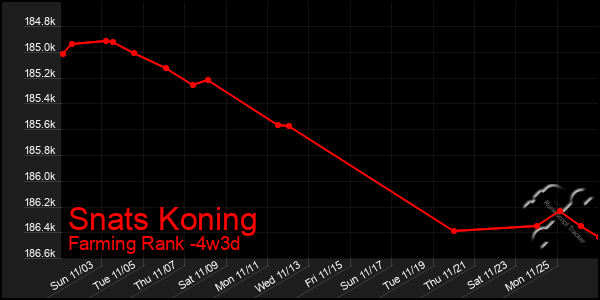 Last 31 Days Graph of Snats Koning