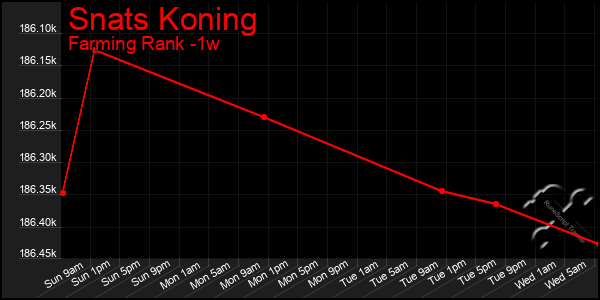 Last 7 Days Graph of Snats Koning