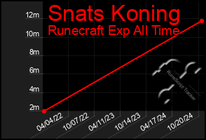 Total Graph of Snats Koning