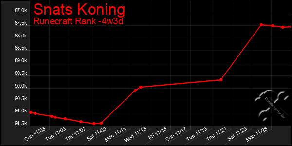 Last 31 Days Graph of Snats Koning