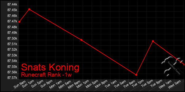 Last 7 Days Graph of Snats Koning