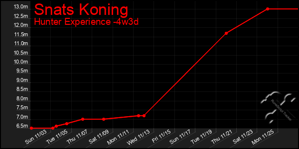 Last 31 Days Graph of Snats Koning