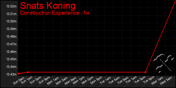 Last 7 Days Graph of Snats Koning