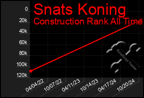 Total Graph of Snats Koning