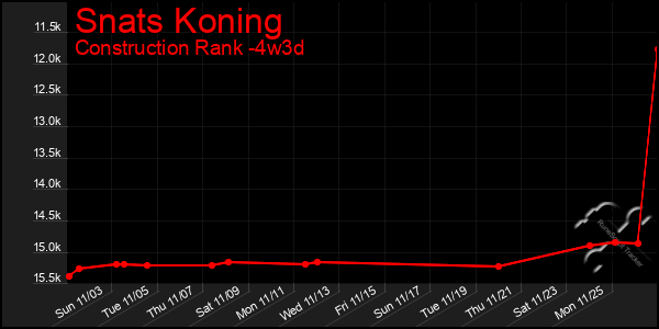 Last 31 Days Graph of Snats Koning