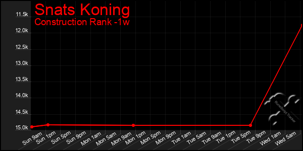 Last 7 Days Graph of Snats Koning