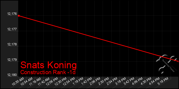 Last 24 Hours Graph of Snats Koning