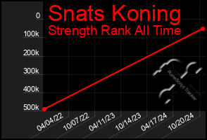 Total Graph of Snats Koning