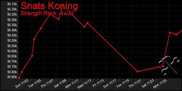 Last 31 Days Graph of Snats Koning