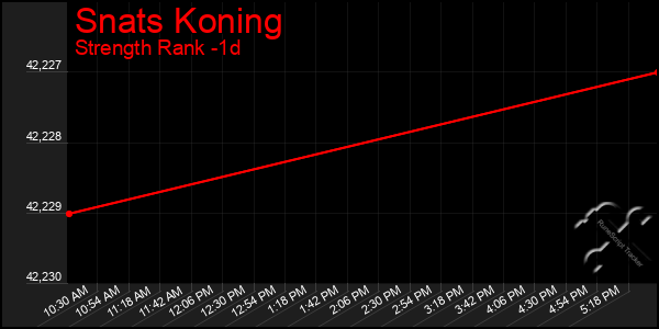 Last 24 Hours Graph of Snats Koning