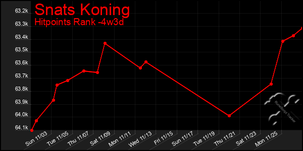 Last 31 Days Graph of Snats Koning