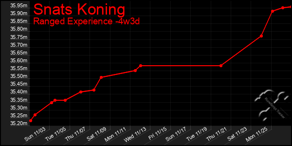 Last 31 Days Graph of Snats Koning