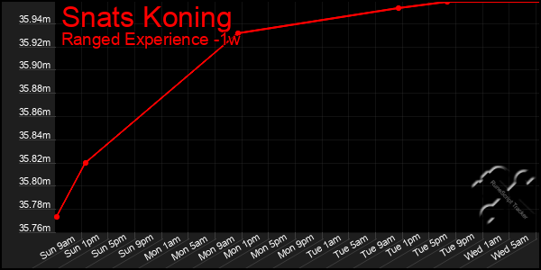 Last 7 Days Graph of Snats Koning