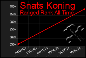 Total Graph of Snats Koning