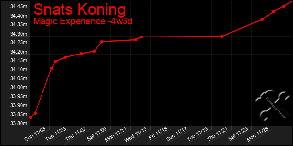 Last 31 Days Graph of Snats Koning