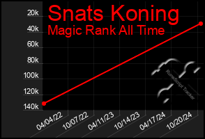 Total Graph of Snats Koning