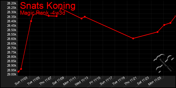 Last 31 Days Graph of Snats Koning