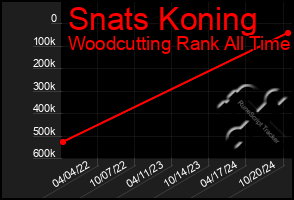 Total Graph of Snats Koning