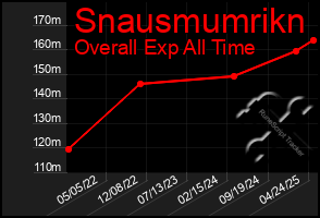 Total Graph of Snausmumrikn