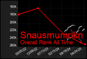 Total Graph of Snausmumrikn