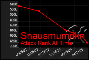 Total Graph of Snausmumrikn