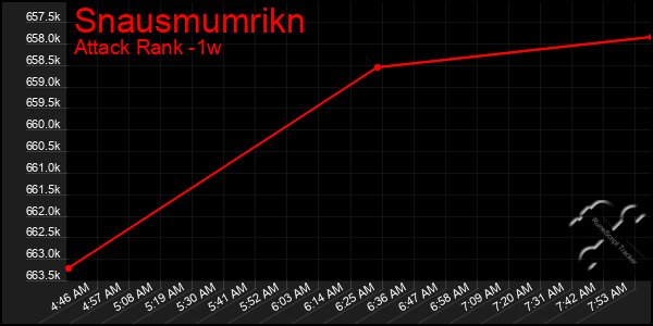 Last 7 Days Graph of Snausmumrikn