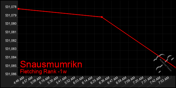 Last 7 Days Graph of Snausmumrikn