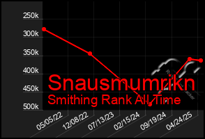 Total Graph of Snausmumrikn