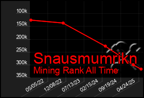 Total Graph of Snausmumrikn
