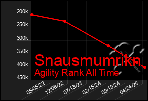 Total Graph of Snausmumrikn